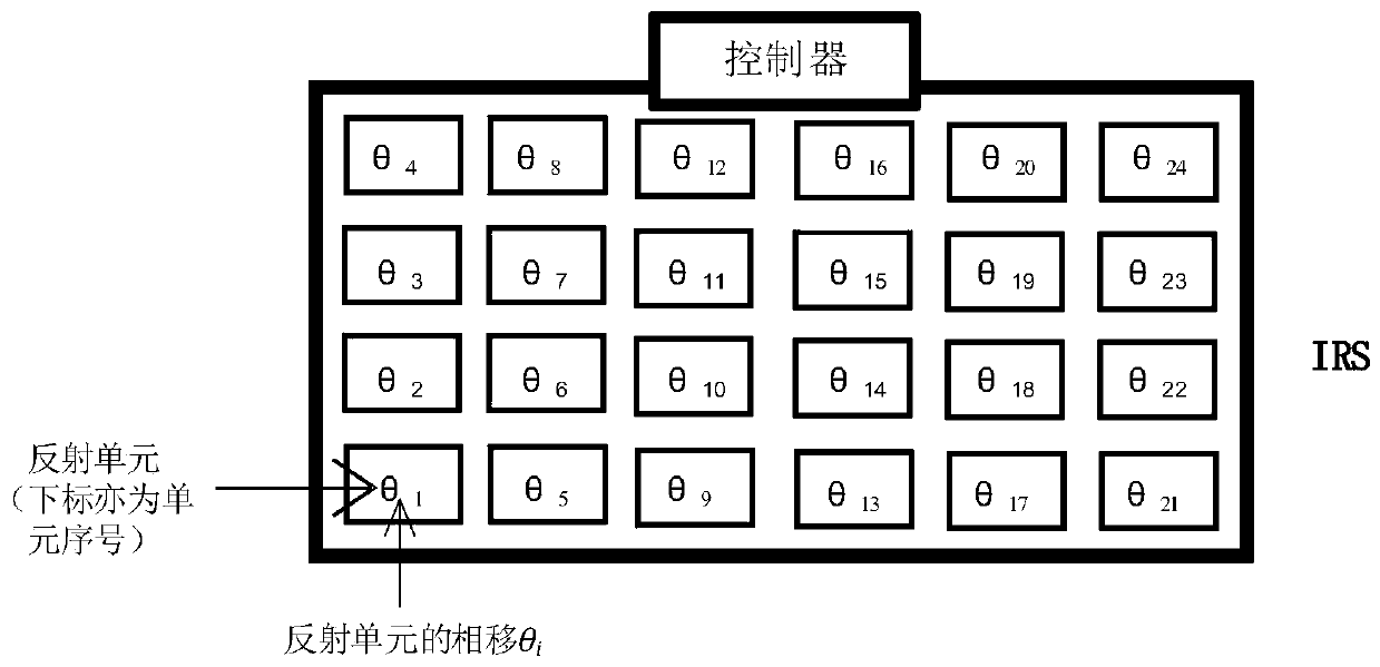 Communication optimization method and device for IRS auxiliary communication system