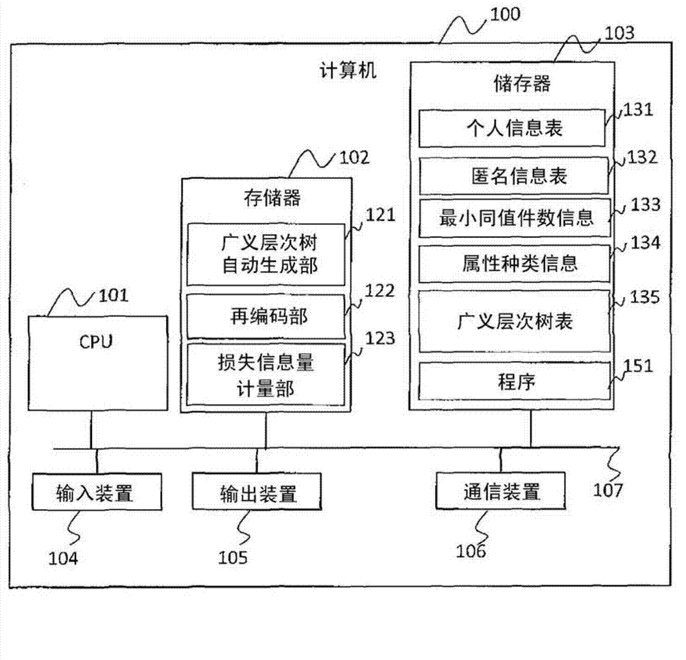 Identity information de-identification device