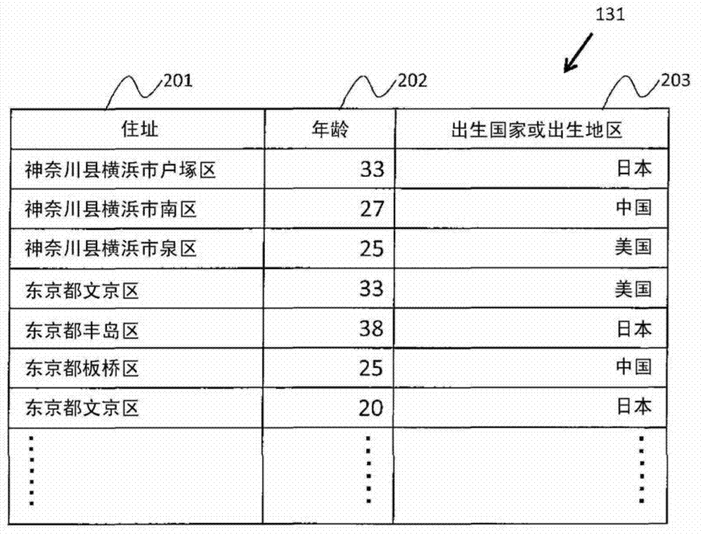 Identity information de-identification device