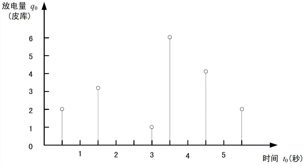 Method for measuring converter transformer paper oil insulation partial discharge characteristic