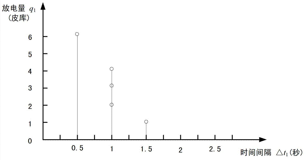 Method for measuring converter transformer paper oil insulation partial discharge characteristic