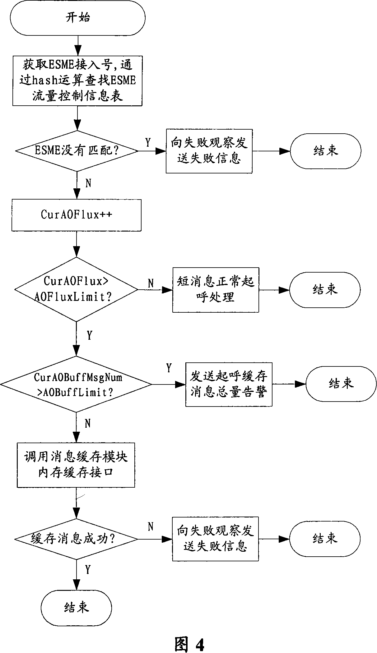 Entity short message flow control system and method of exterior short message