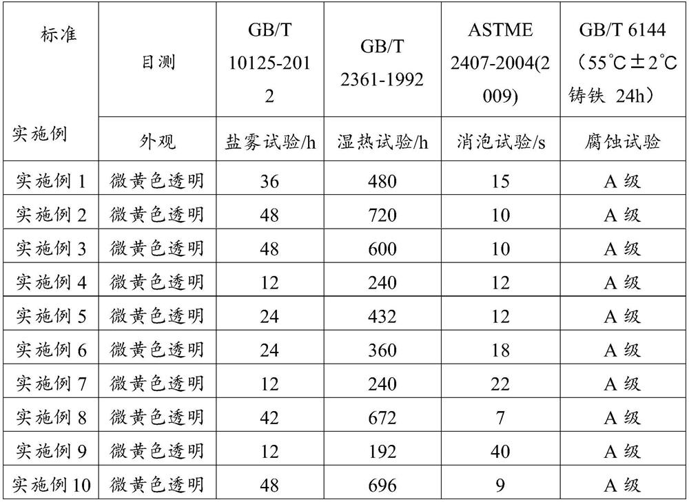 Environment-friendly water-based antirust liquid as well as preparation method and application thereof