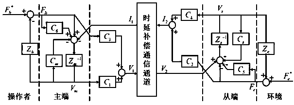 A four-channel teleoperation bilateral control method based on delay compensation