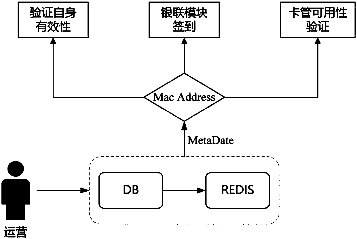 Intelligent terminal treatment scheme