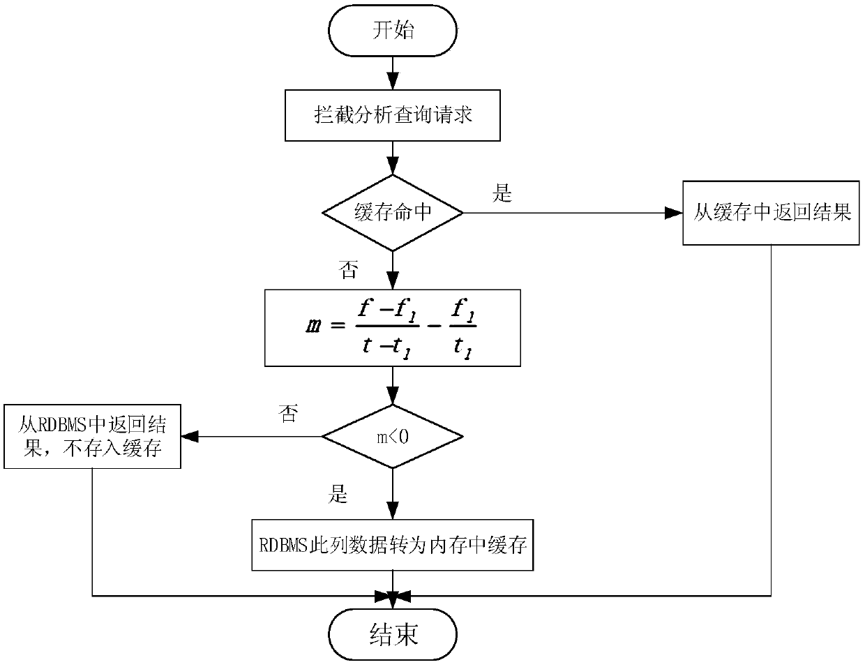 A middleware method for realizing searchable encryption relational database caching