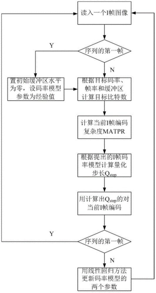 I-frame code rate control method based on residual frequency domain complexity