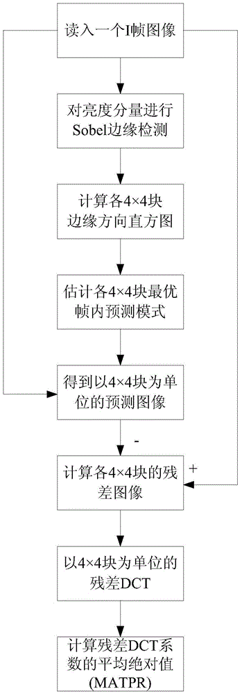 I-frame code rate control method based on residual frequency domain complexity