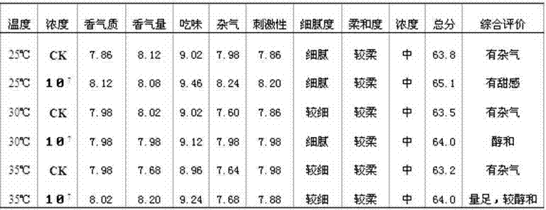 Early-flue-cured tobacco quality improving method with eurotium cristatum