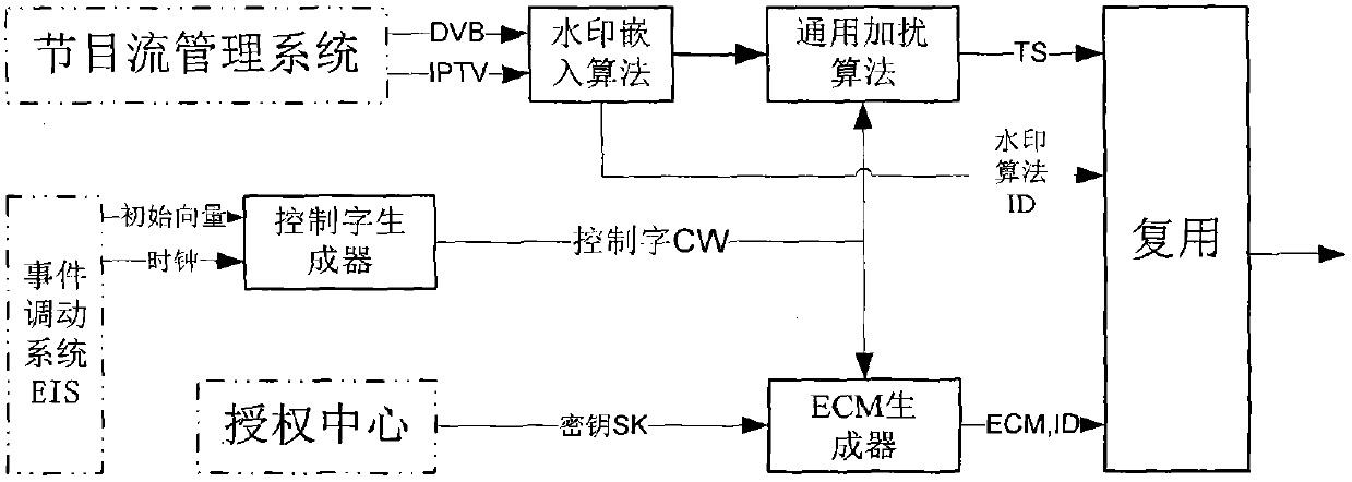 DVB/IPTV dual-mode interactive business protection system