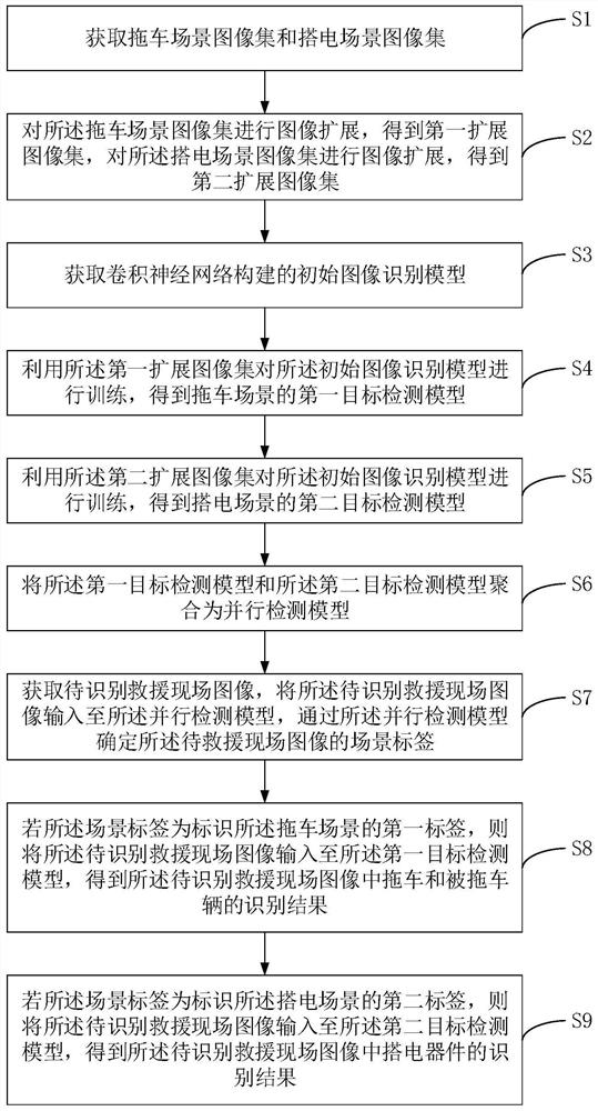 Rescue site image identification method and device, equipment and computer medium