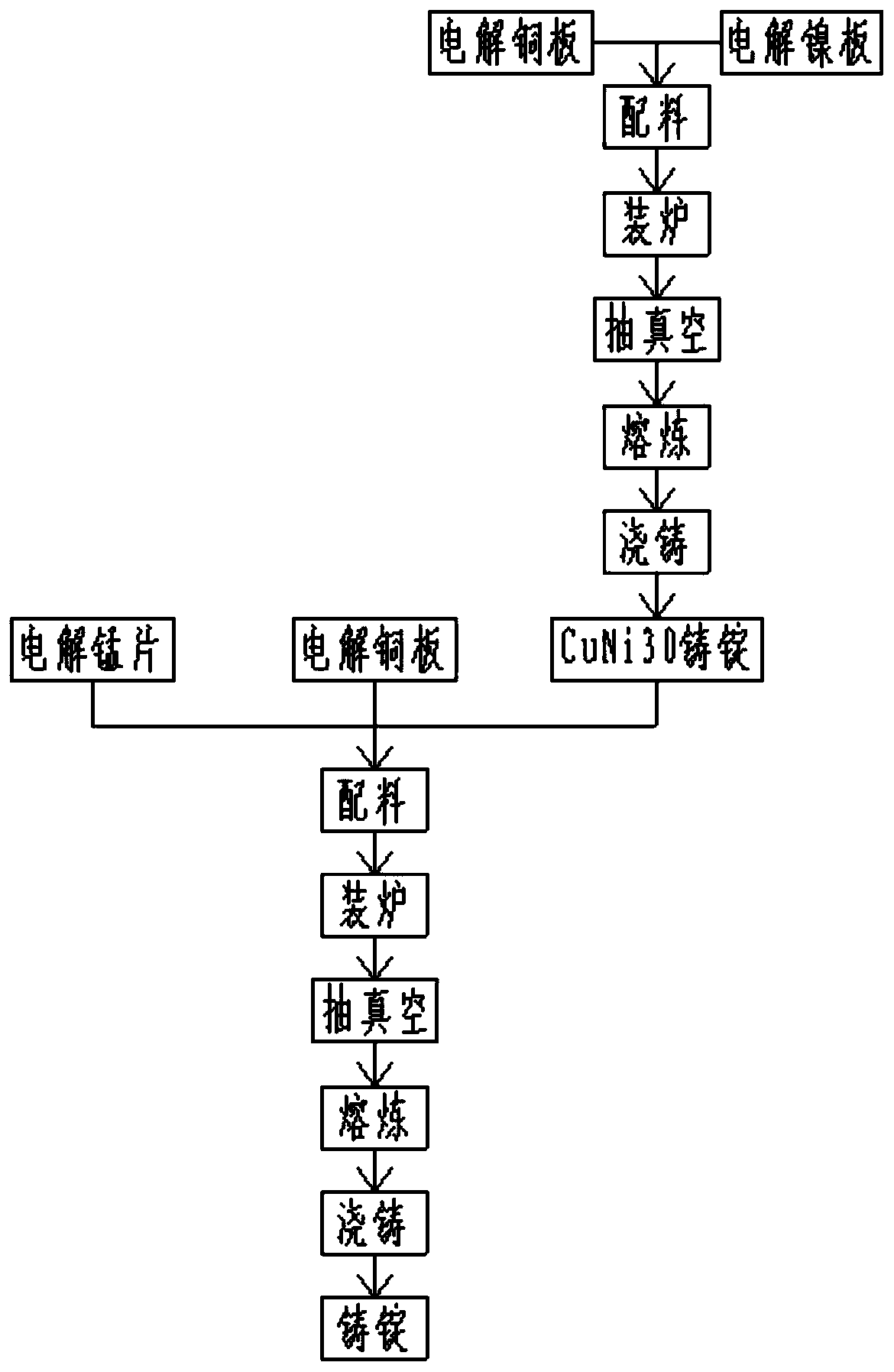 Method for preparing CuMn12Ni alloy by adopting vacuum induction melting