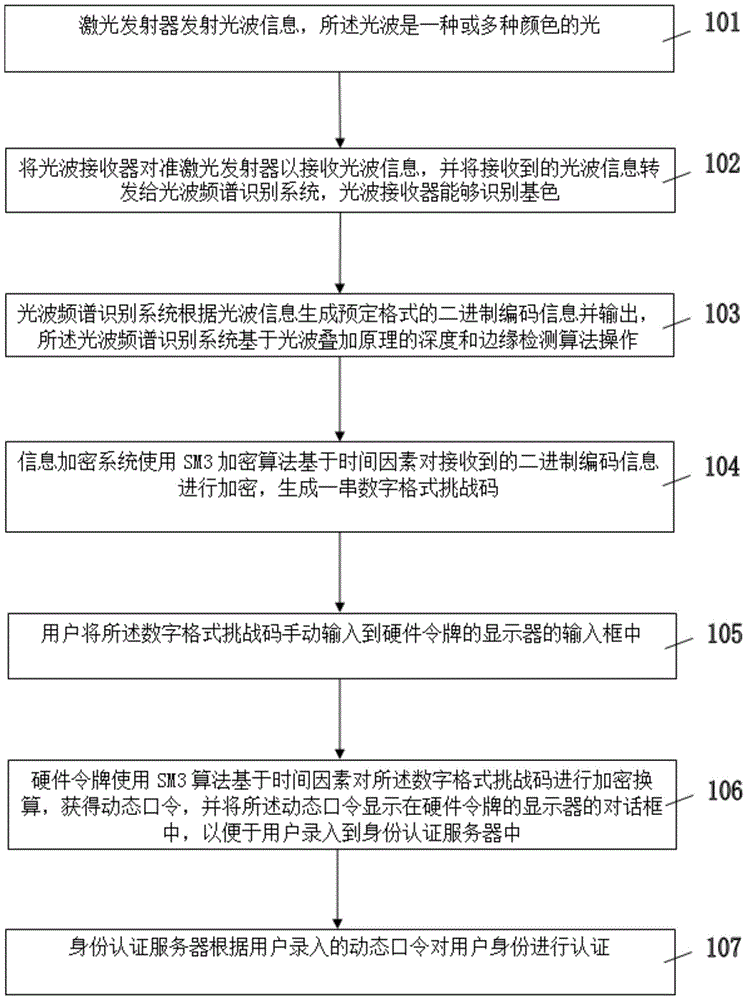 A two-factor identity authentication method based on light wave information