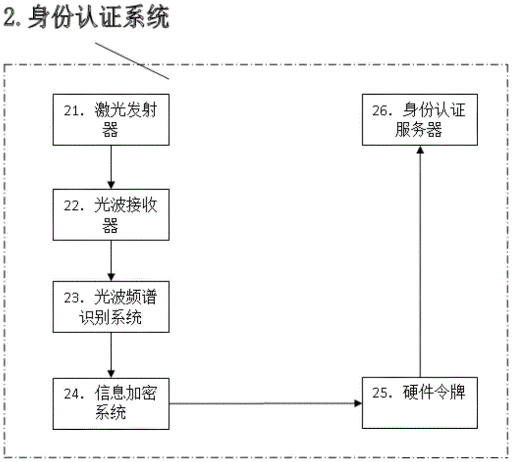 A two-factor identity authentication method based on light wave information