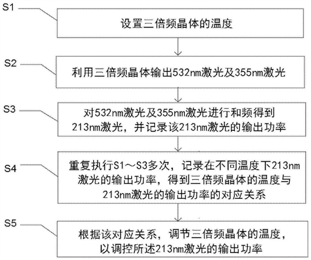 Method and device for regulating and controlling 213nm laser output power