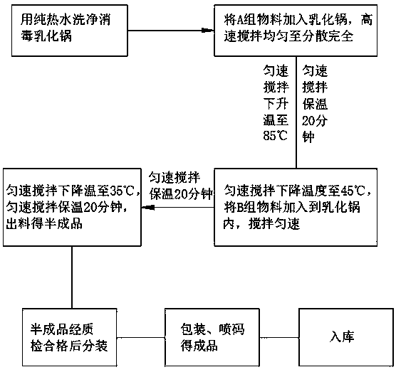 Restoration essence liquid and preparation method thereof