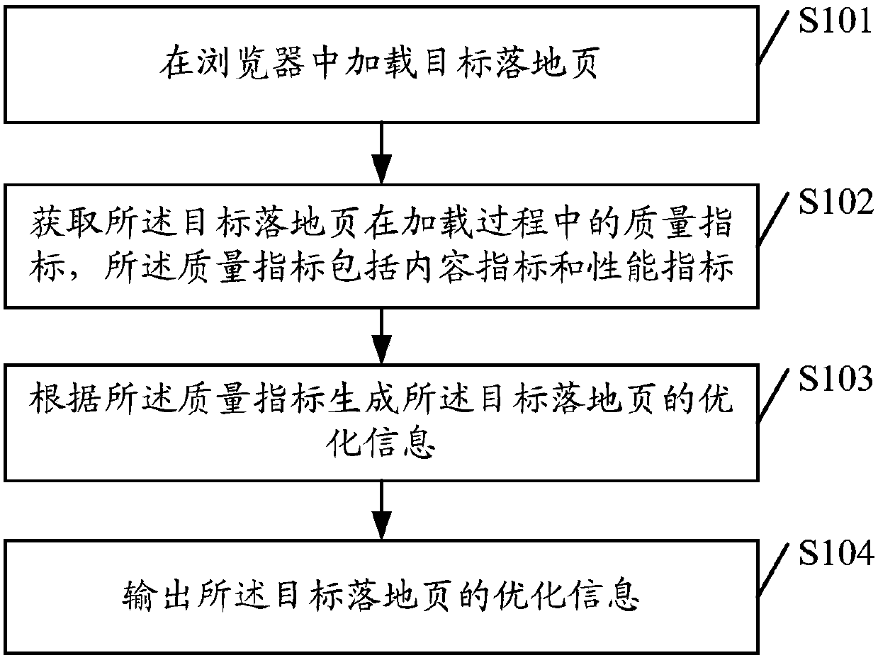 Landing page optimization method and device, computer storage medium and network equipment