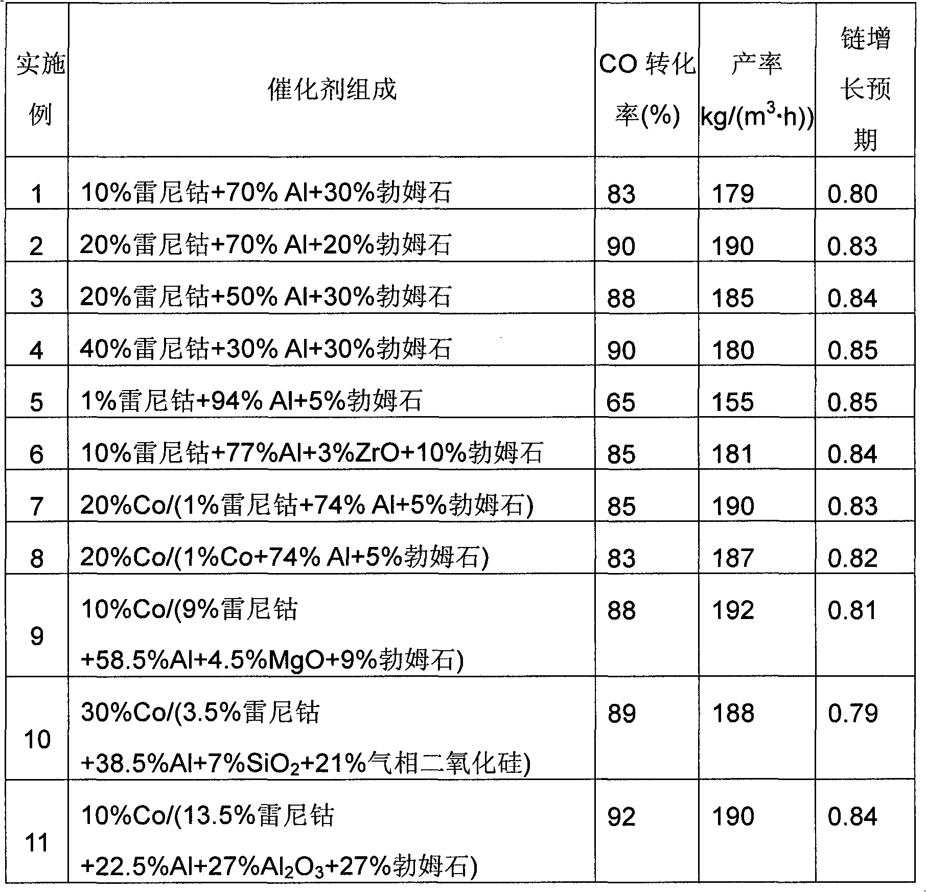 Catalyst for synthesis of hydrocarbons from CO and H2 and preparation method thereof