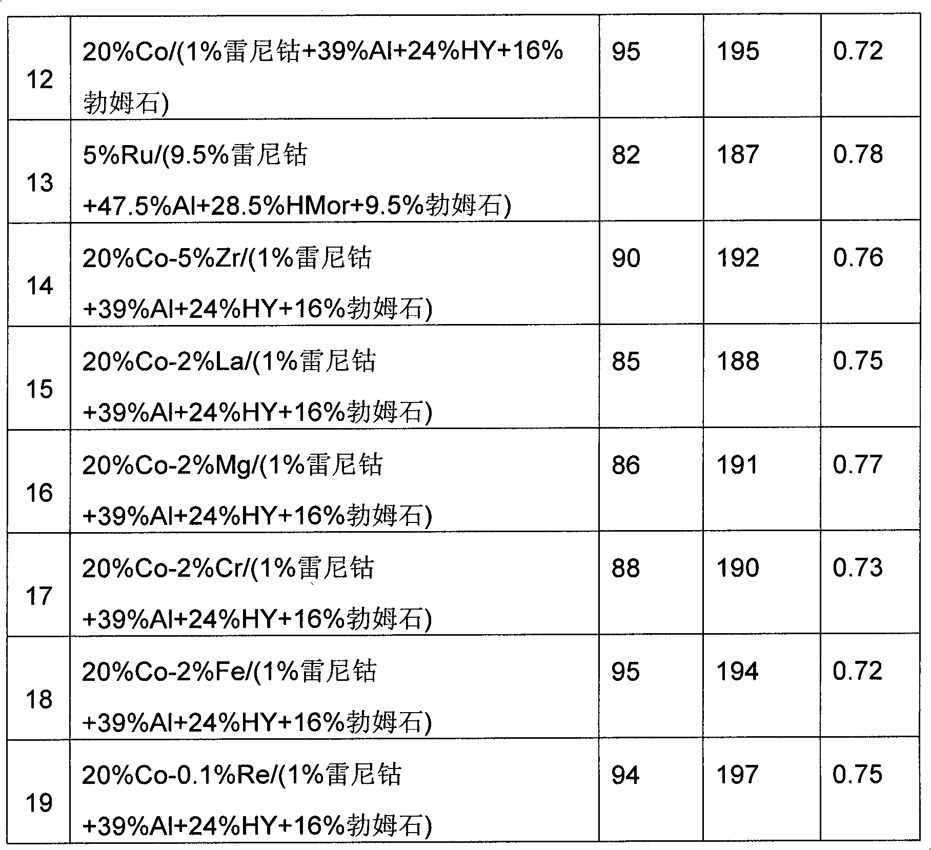 Catalyst for synthesis of hydrocarbons from CO and H2 and preparation method thereof