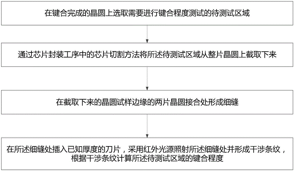 Method and system for testing bonding degree at any position of wafer product