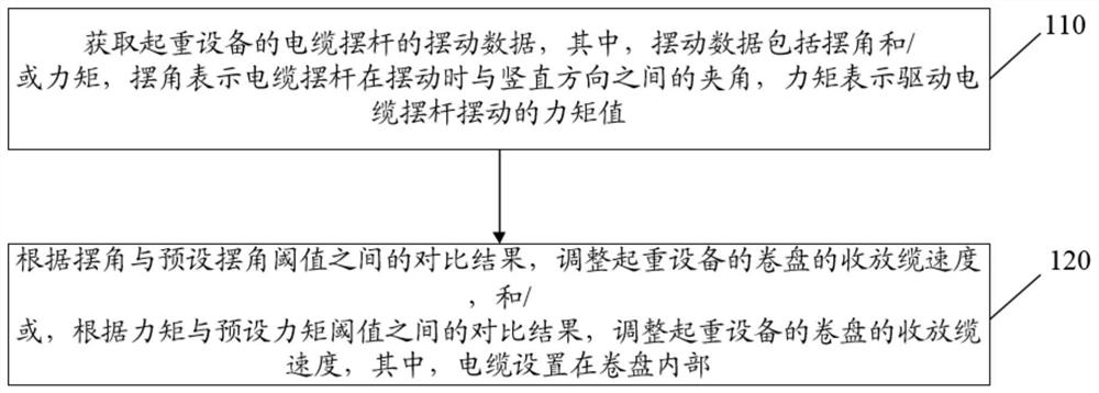 Cable take-up and pay-off control method, device and system for hoisting equipment