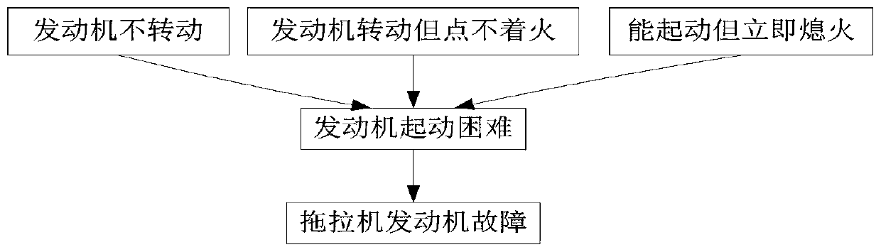 Tractor engine fault diagnosis and prediction method