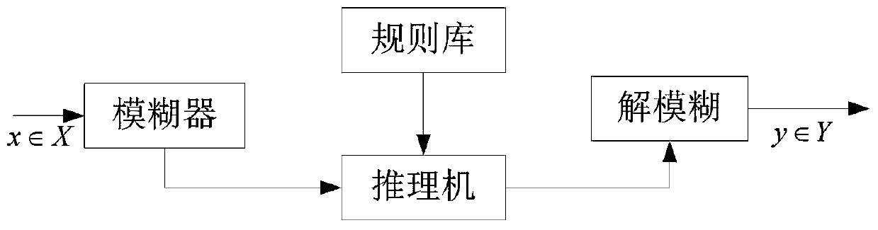 Tractor engine fault diagnosis and prediction method