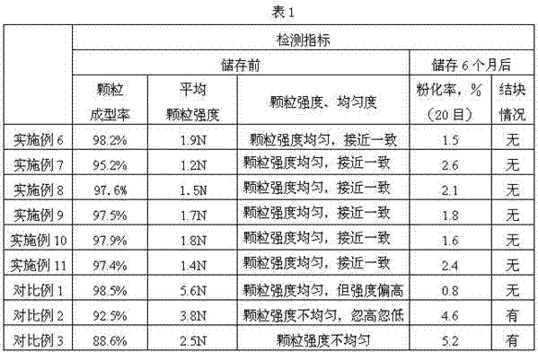 Special additive for rubber vulcanization accelerator cbs granulation, preparation method and granulation method of the additive