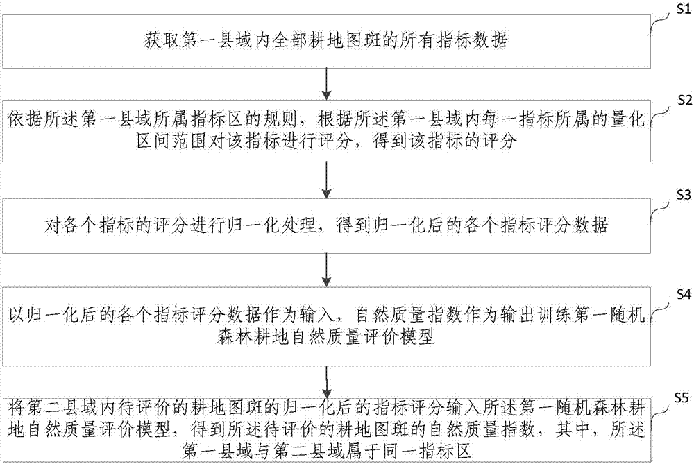 County area plowland natural quality evaluation method based on random forest