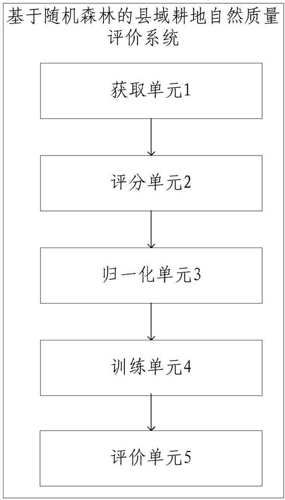 County area plowland natural quality evaluation method based on random forest