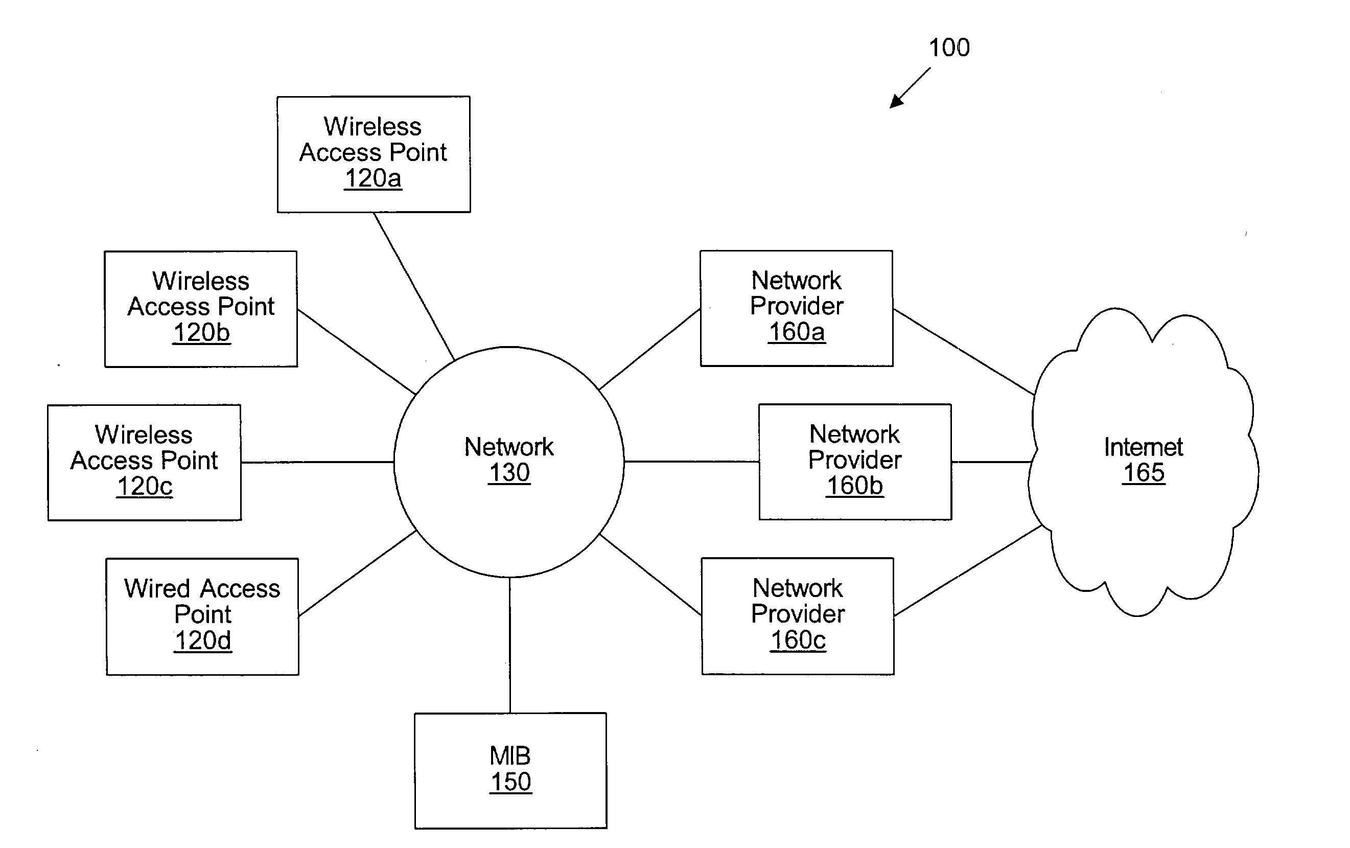 User fraud detection and prevention of access to a distributed network communication system