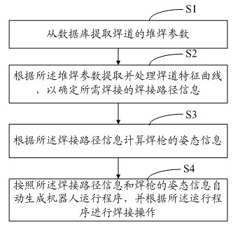 Method and system for automatic robot welding based on multilayer and multi-pass welding of curved surfaces