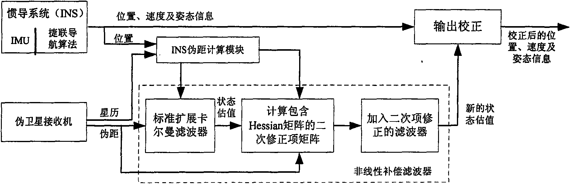 Nonlinear compensating method for pseudo satellite and inertial integrated navigation system