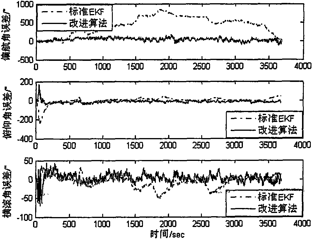 Nonlinear compensating method for pseudo satellite and inertial integrated navigation system