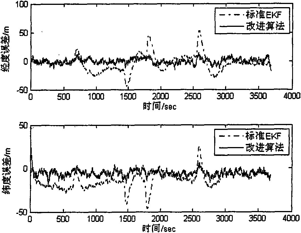 Nonlinear compensating method for pseudo satellite and inertial integrated navigation system