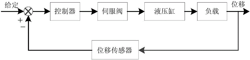 Aviation hydraulic steering engine system fault simulation model base building method