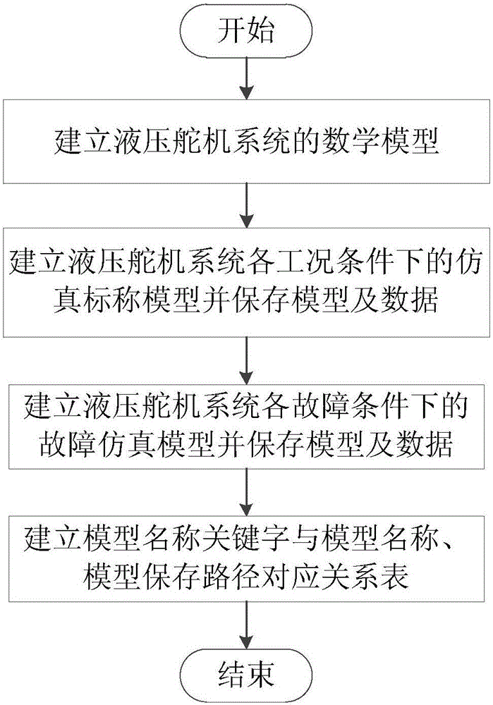 Aviation hydraulic steering engine system fault simulation model base building method