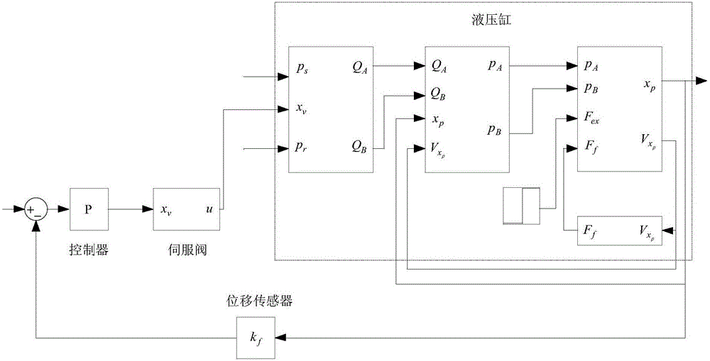 Aviation hydraulic steering engine system fault simulation model base building method