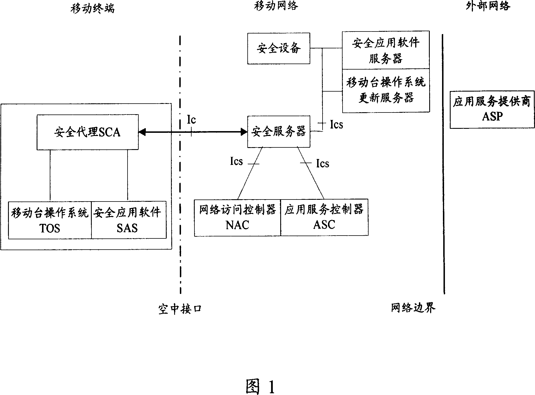 A method and system for secure control of mobile station