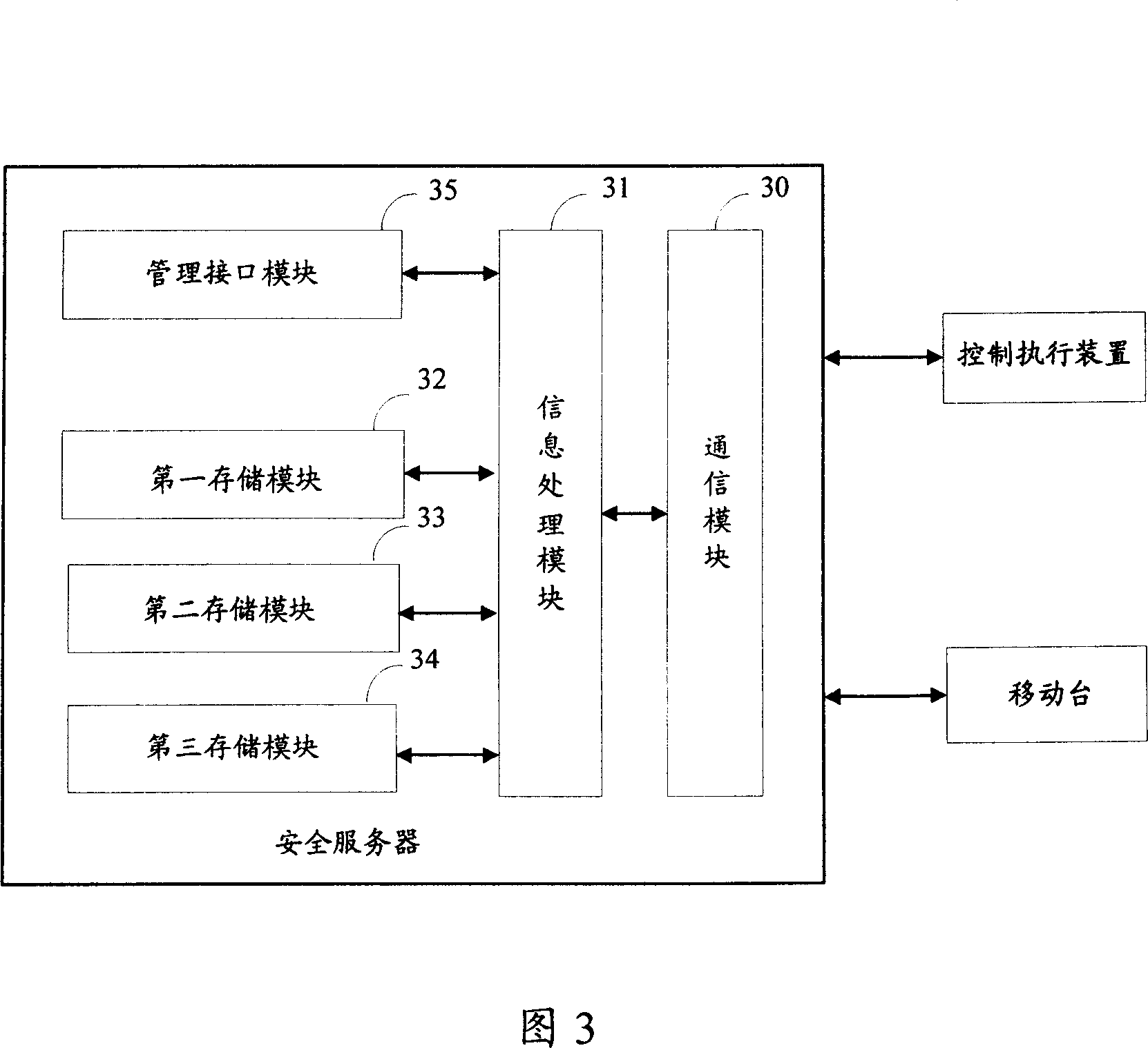 A method and system for secure control of mobile station