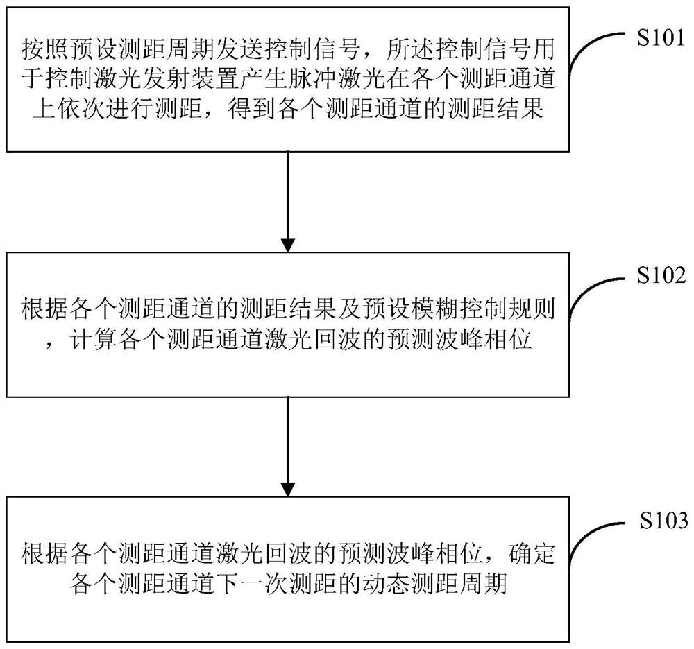 A three-dimensional laser radar ranging method, device and terminal equipment