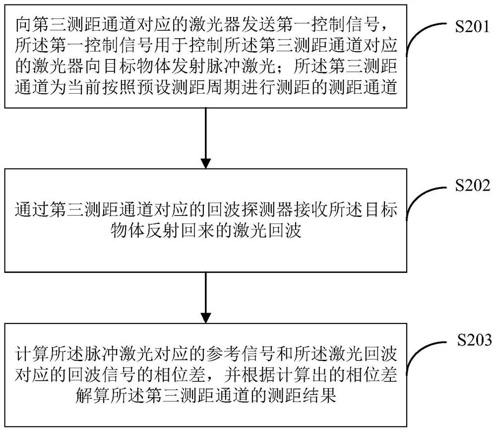 A three-dimensional laser radar ranging method, device and terminal equipment