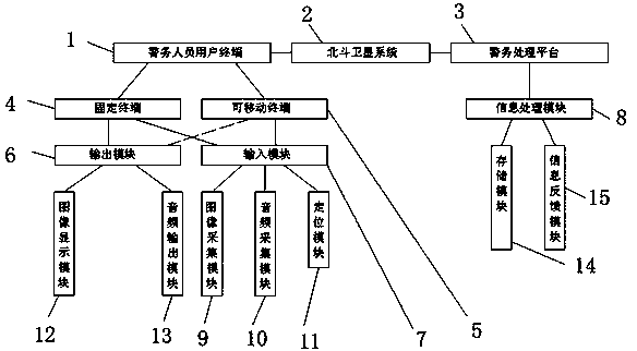 High-risk early warning management system based on Beidou