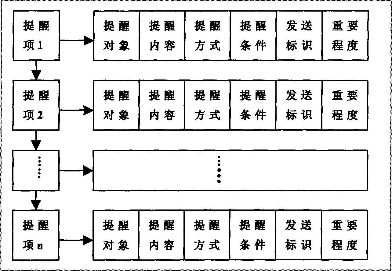 Personal affairs prompting system