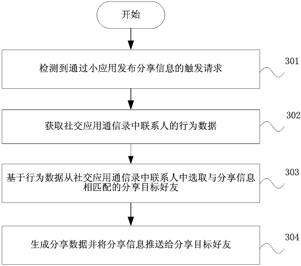 Processing method and device of shared information in circle of friends, and mobile terminal