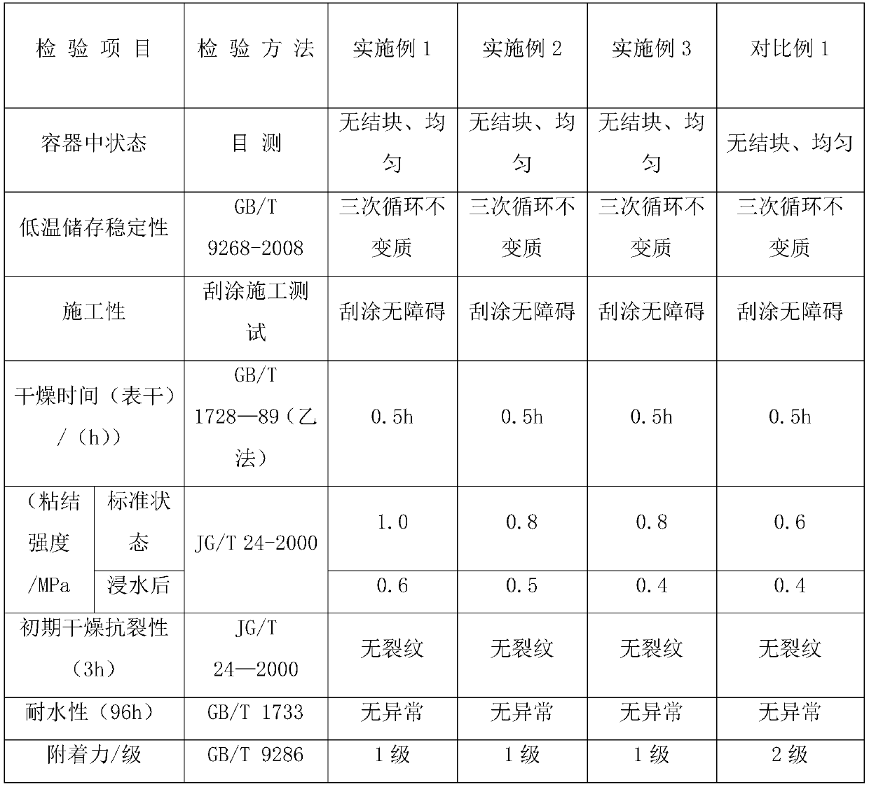 Primer-free anti-radon interior wall putty powder and preparation method thereof