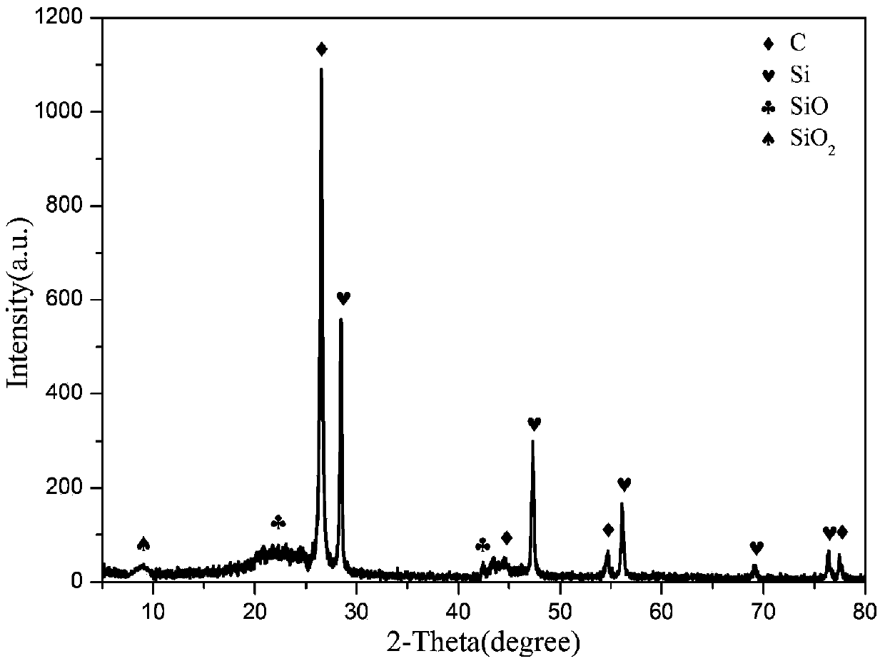 Preparation method of composite cathode material SiOx@Si/C for lithium ion battery