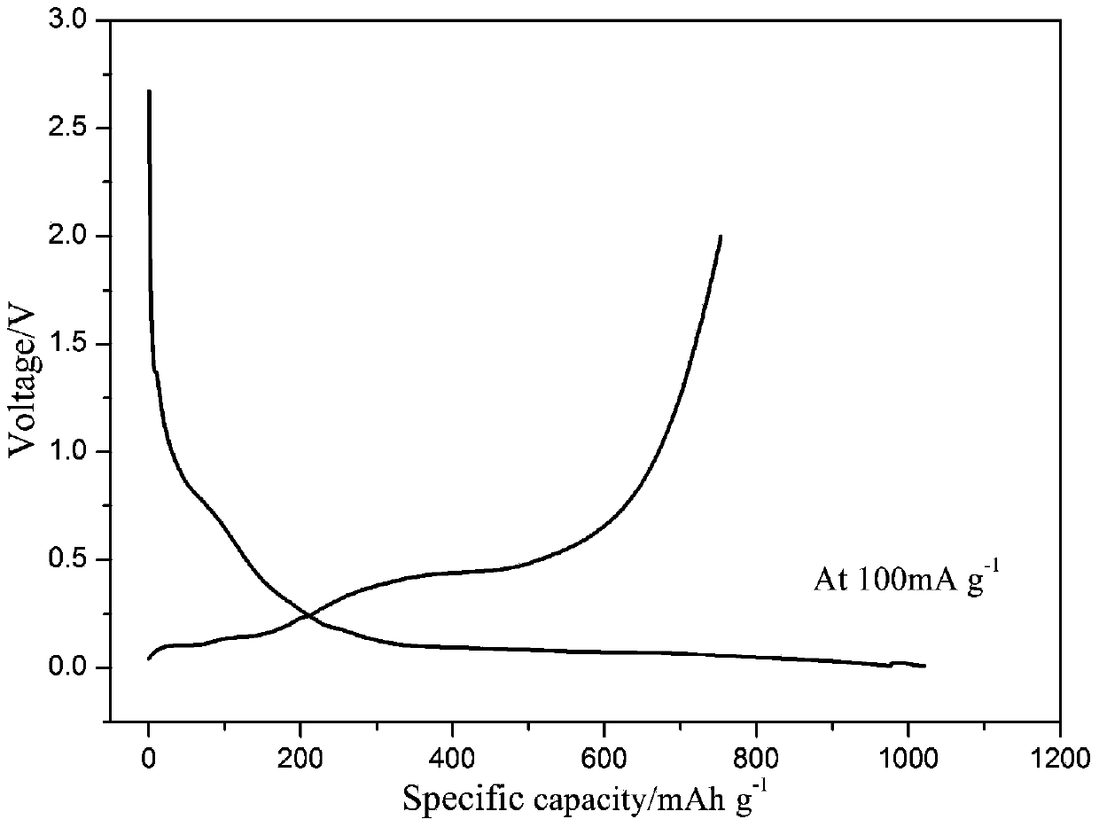 Preparation method of composite cathode material SiOx@Si/C for lithium ion battery