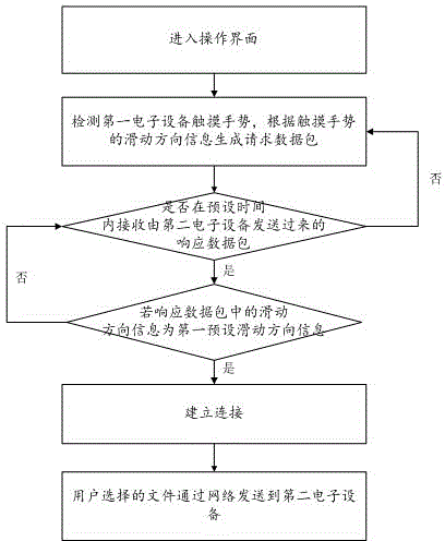 File transfer method and file transfer system