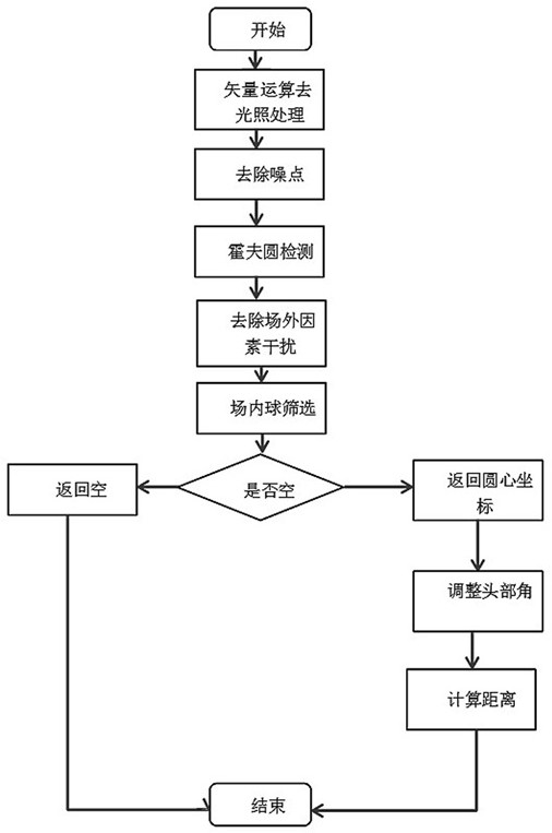 Monocular camera object identification and positioning method based on vector illumination influence removing algorithm